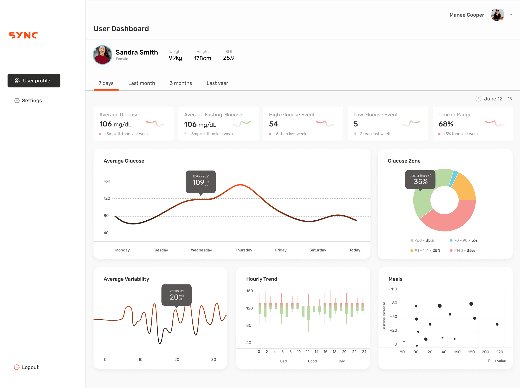 Expert dashboard v1: average glucose, time in range, glucose zones, variability, hourly trends and meal responses for one patient